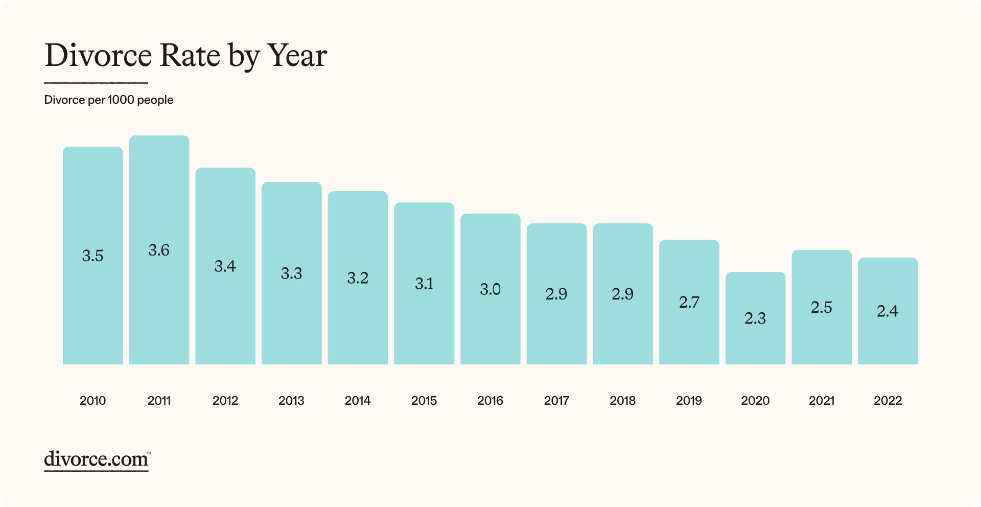 Figure 1: U.S. Divorce Rate per 1,000 People, 2010-2022