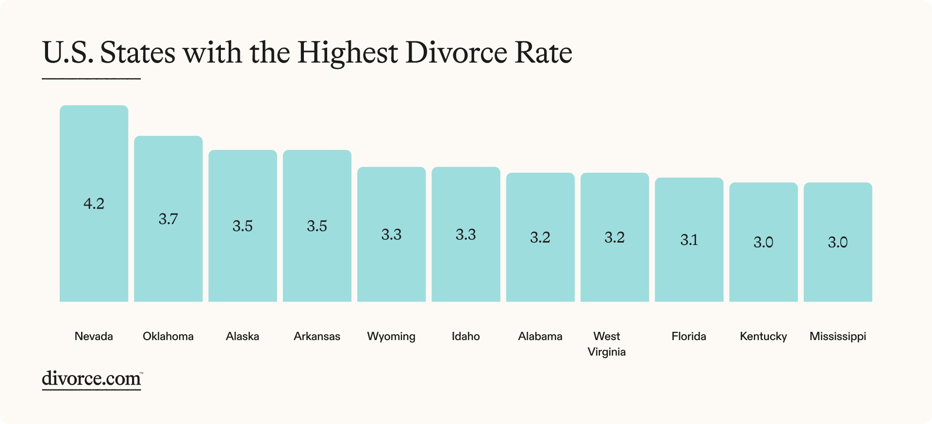 Figure 1: States with Highest Divorce Rates